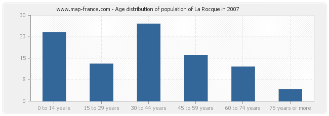 Age distribution of population of La Rocque in 2007